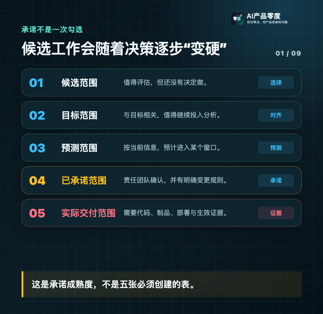 候选工作不会直接变成交付事实,承诺会随着决策逐步变硬