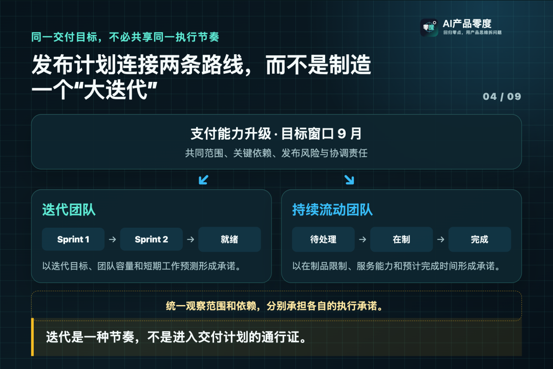 同一发布计划可以连接迭代团队和持续流动团队,而不强迫它们使用同一节奏