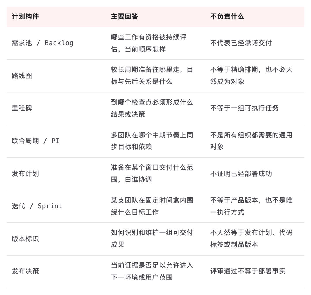 表格:计划构件、主要回答、不负责什么,共 8 行