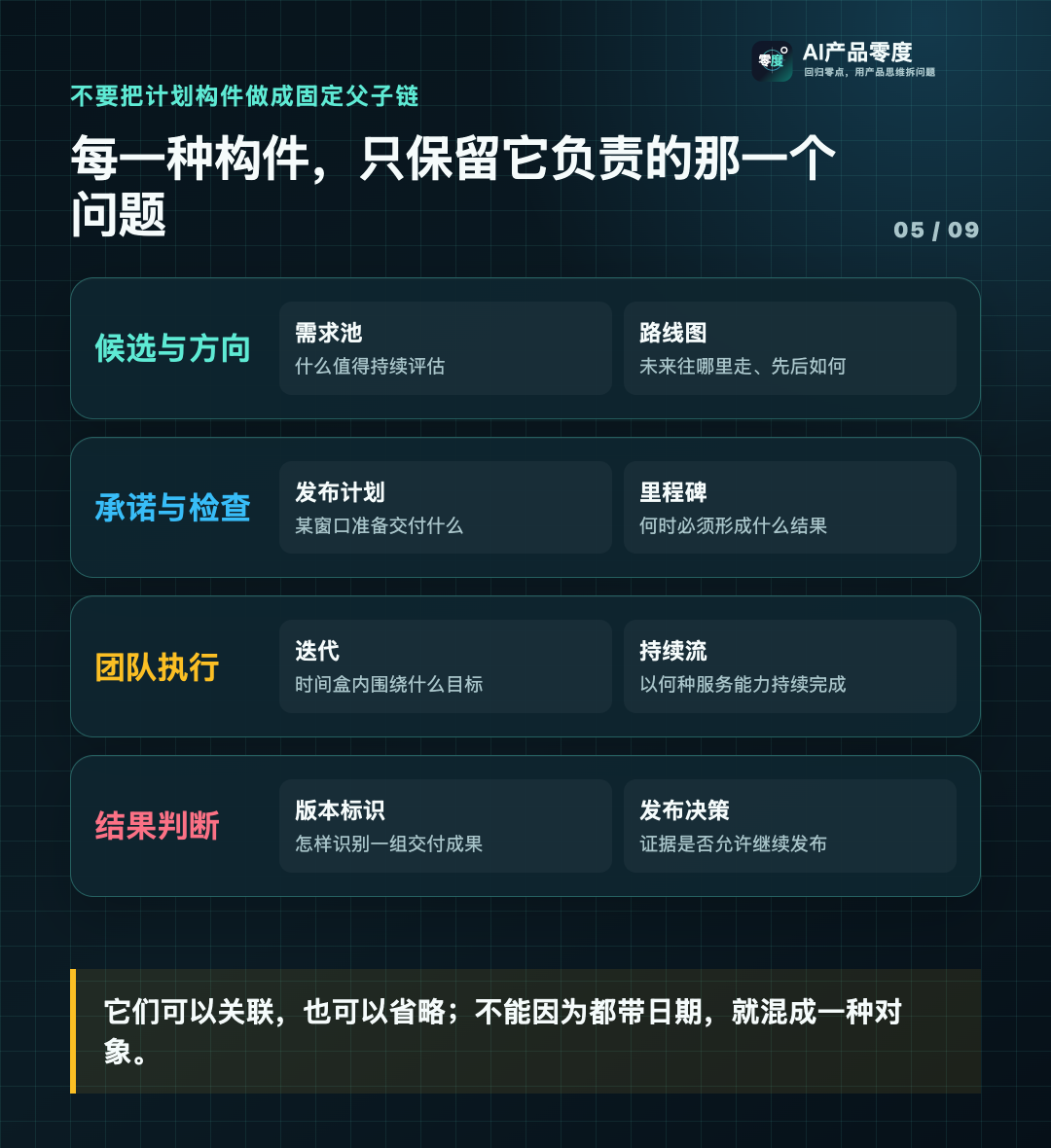 计划构件不是层层嵌套的容器,而是分别回答方向、范围、节奏与决策