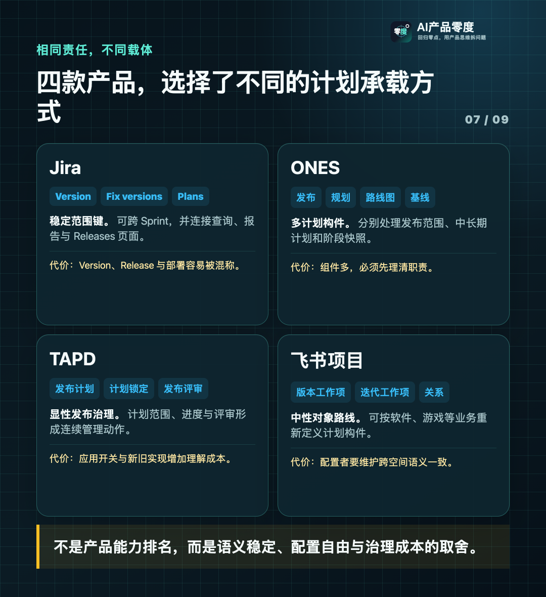 四款产品用不同载体保存范围、节奏、变更和发布决策