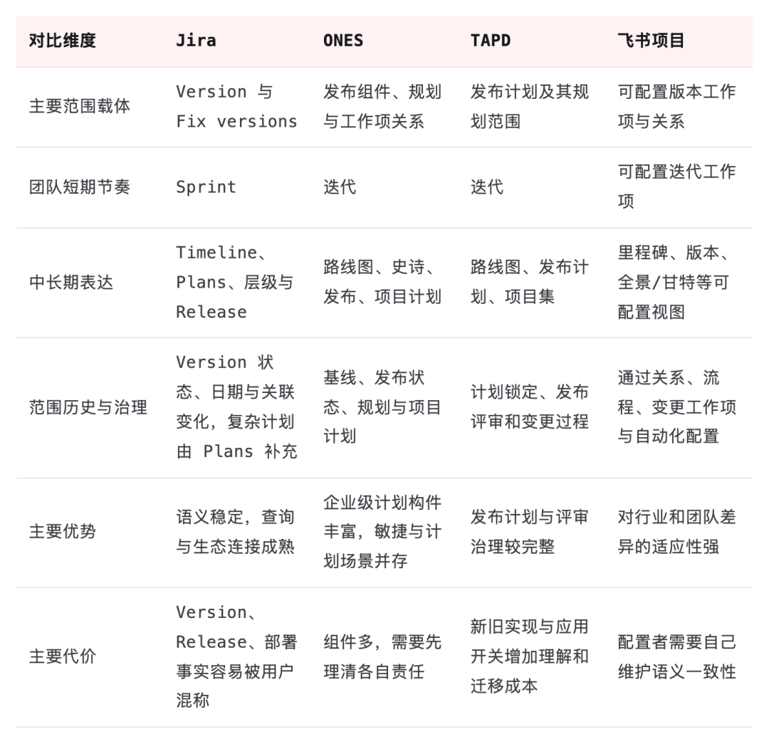 表格:对比维度、Jira、ONES、TAPD、飞书项目,共 6 行