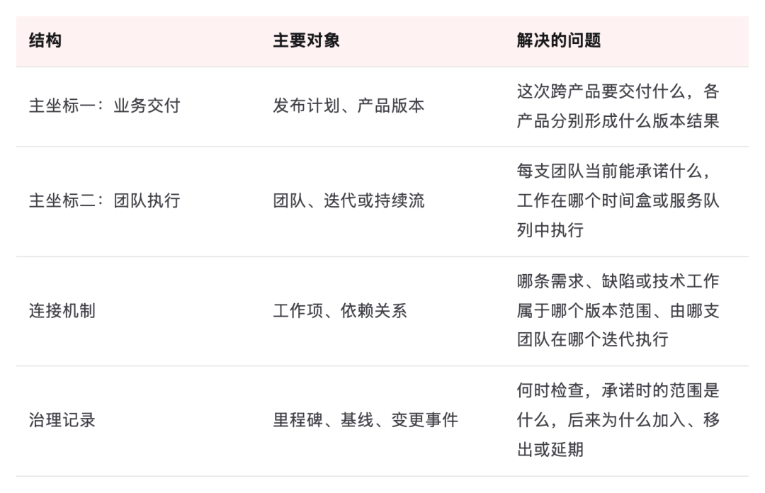 表格:结构、主要对象、解决的问题,共 4 行