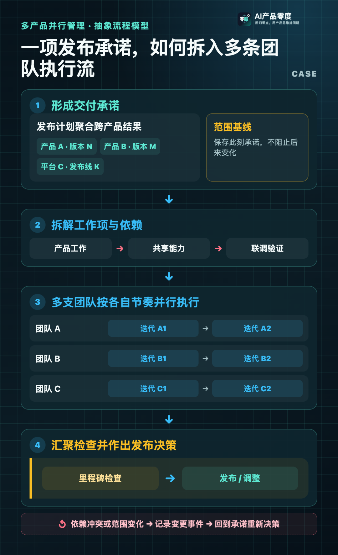 中型研发团队通过发布计划聚合业务承诺,通过工作项连接多个产品版本和团队迭代