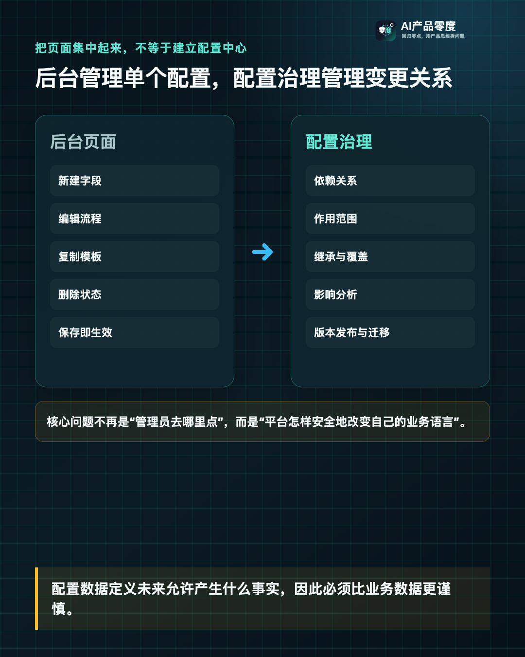 后台页面管理单个配置,配置治理管理配置之间的运行关系
