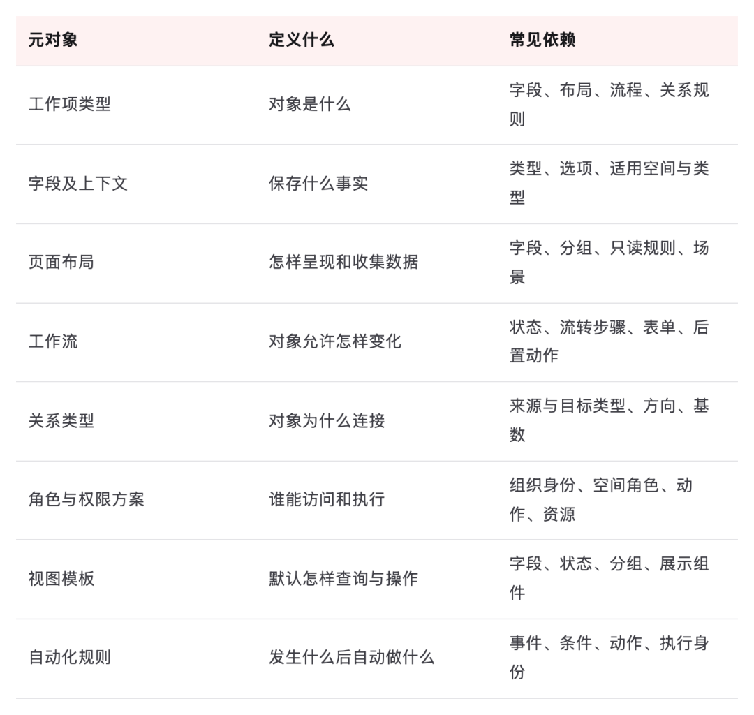 表格:元对象、定义什么、常见依赖,共 8 行