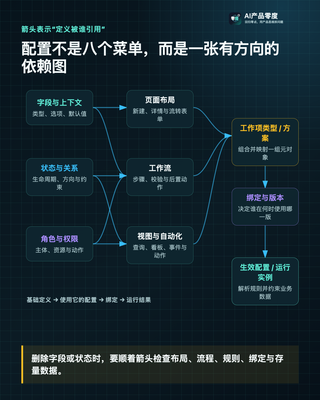 企业级配置中心首先需要一张元对象依赖图