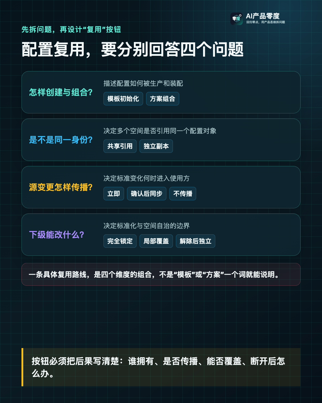 配置复用要分别回答创建组合、身份、传播与覆盖四个问题