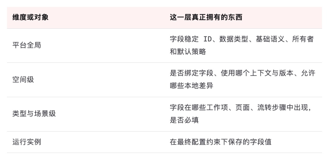 表格:维度或对象、这一层真正拥有的东西,共 4 行