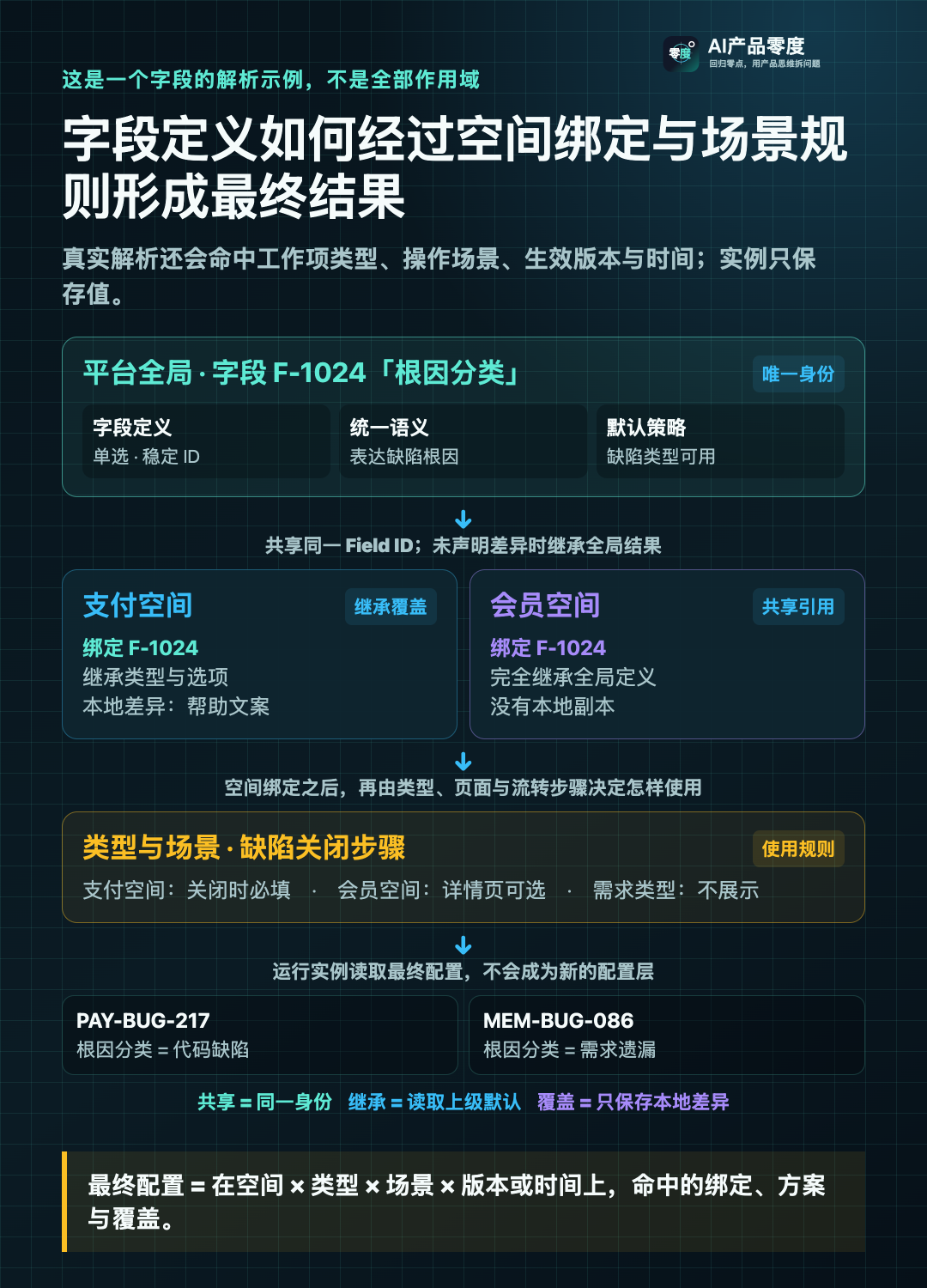 一个全局字段通过空间绑定与类型规则形成最终配置,工作项实例只保存字段值