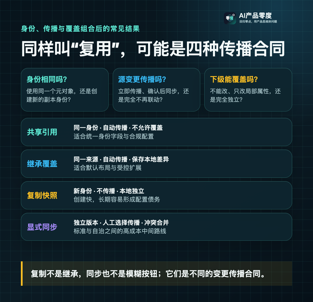 四种常见传播合同是身份、传播和覆盖策略的不同组合