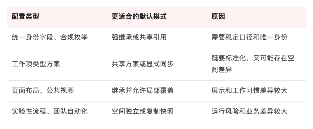 表格:配置类型、更适合的默认模式、原因,共 4 行