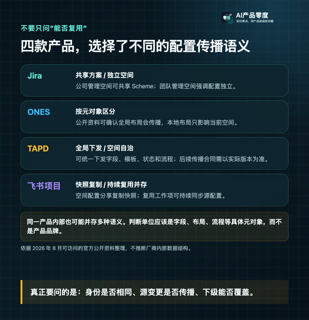 Jira、ONES、TAPD 与飞书项目采用不同的配置复用与传播方式