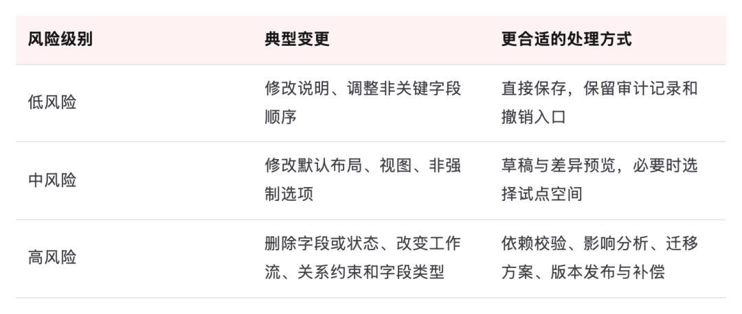 表格:风险级别、典型变更、更合适的处理方式,共 3 行