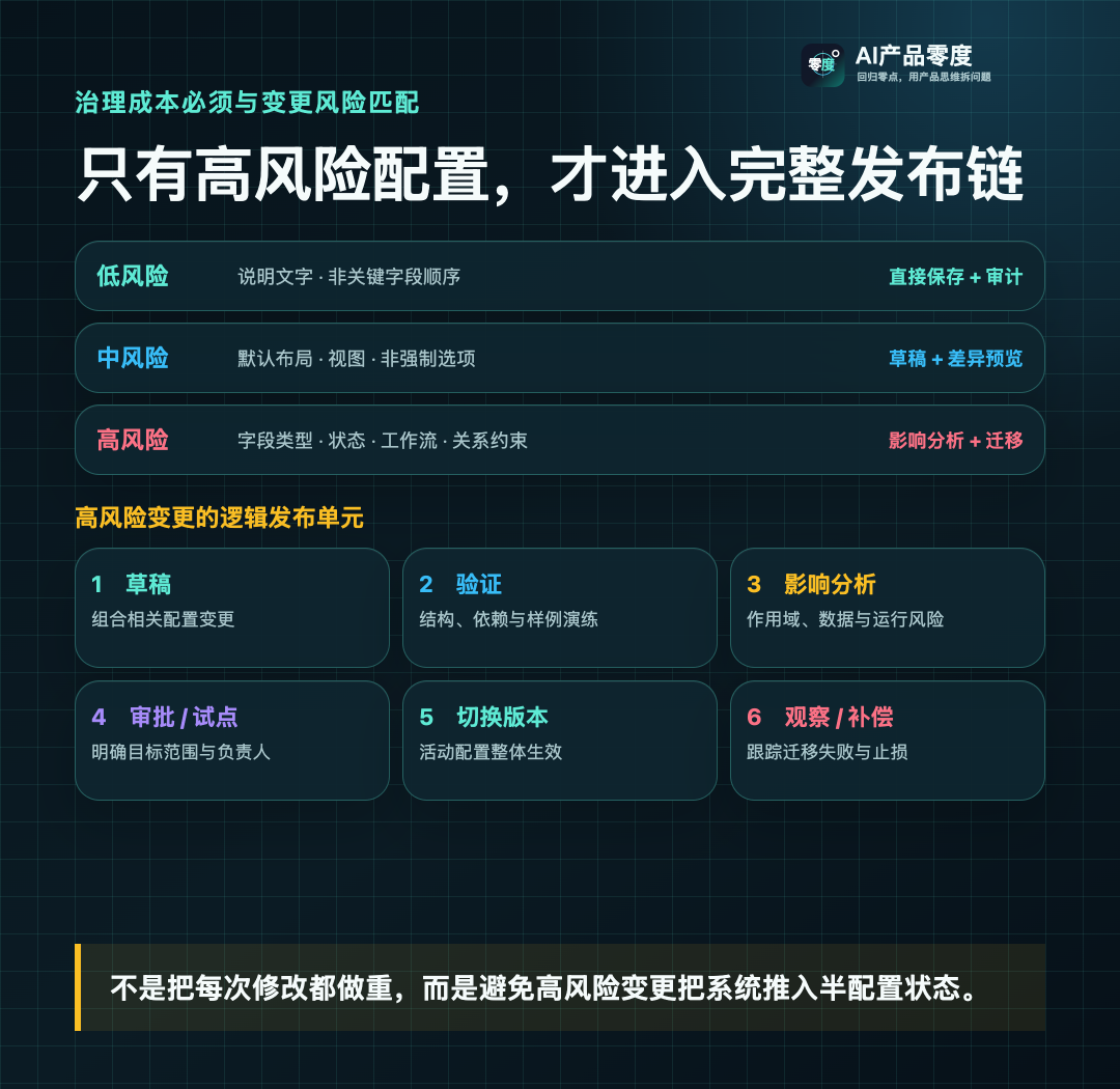 只有高风险配置变更才需要进入完整版本发布链