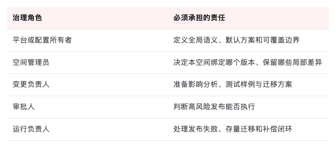 表格:治理角色、必须承担的责任,共 5 行