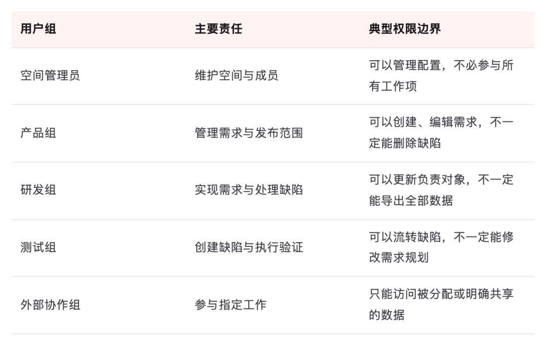 表格:用户组、主要责任、典型权限边界,共 5 行