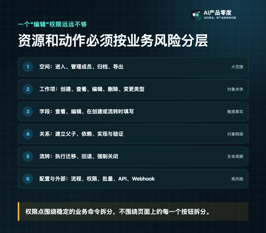 对象、字段、关系、流转、配置和批量动作需要分层授权
