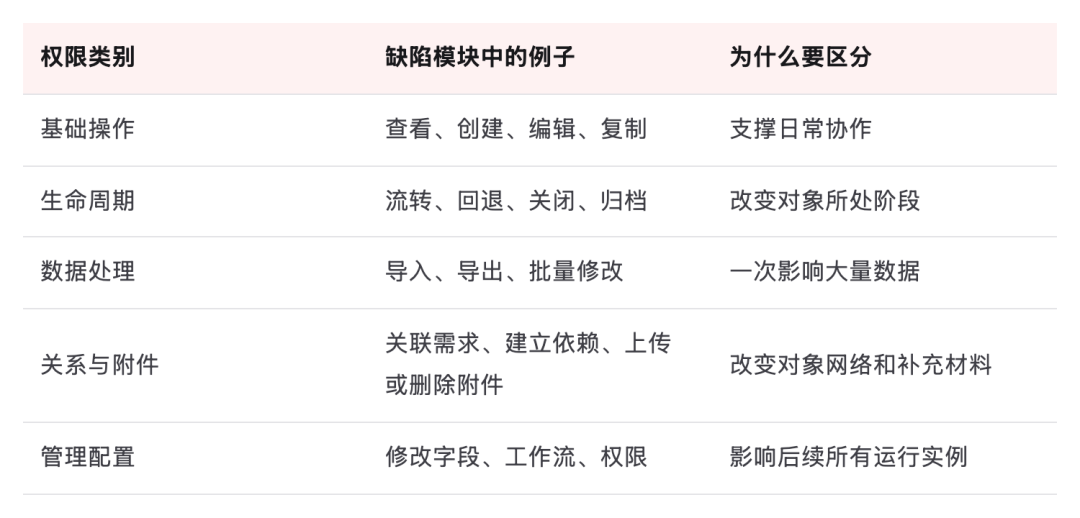 表格:权限类别、缺陷模块中的例子、为什么要区分,共 5 行