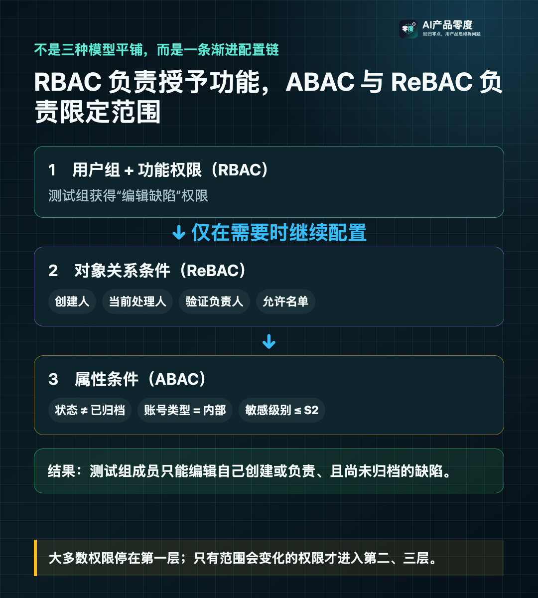 RBAC 负责授予功能,ABAC 与 ReBAC 只为部分权限限定范围