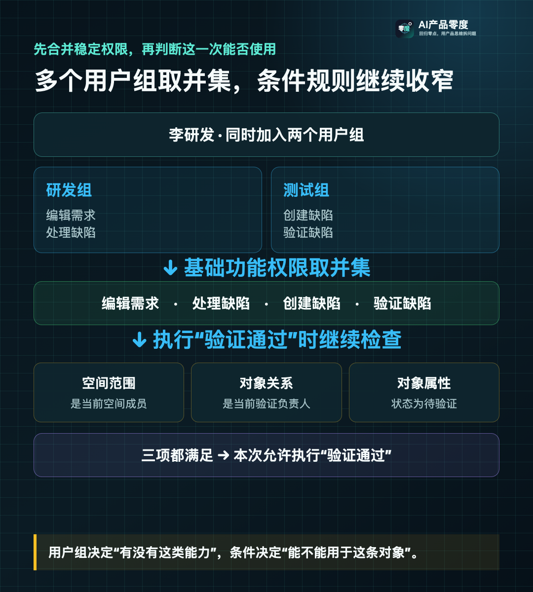 多个用户组先合并功能权限,再用条件规则收窄范围