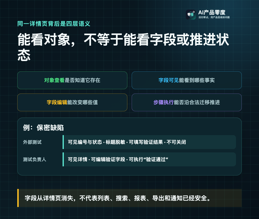 同一详情页背后至少存在四种独立授权