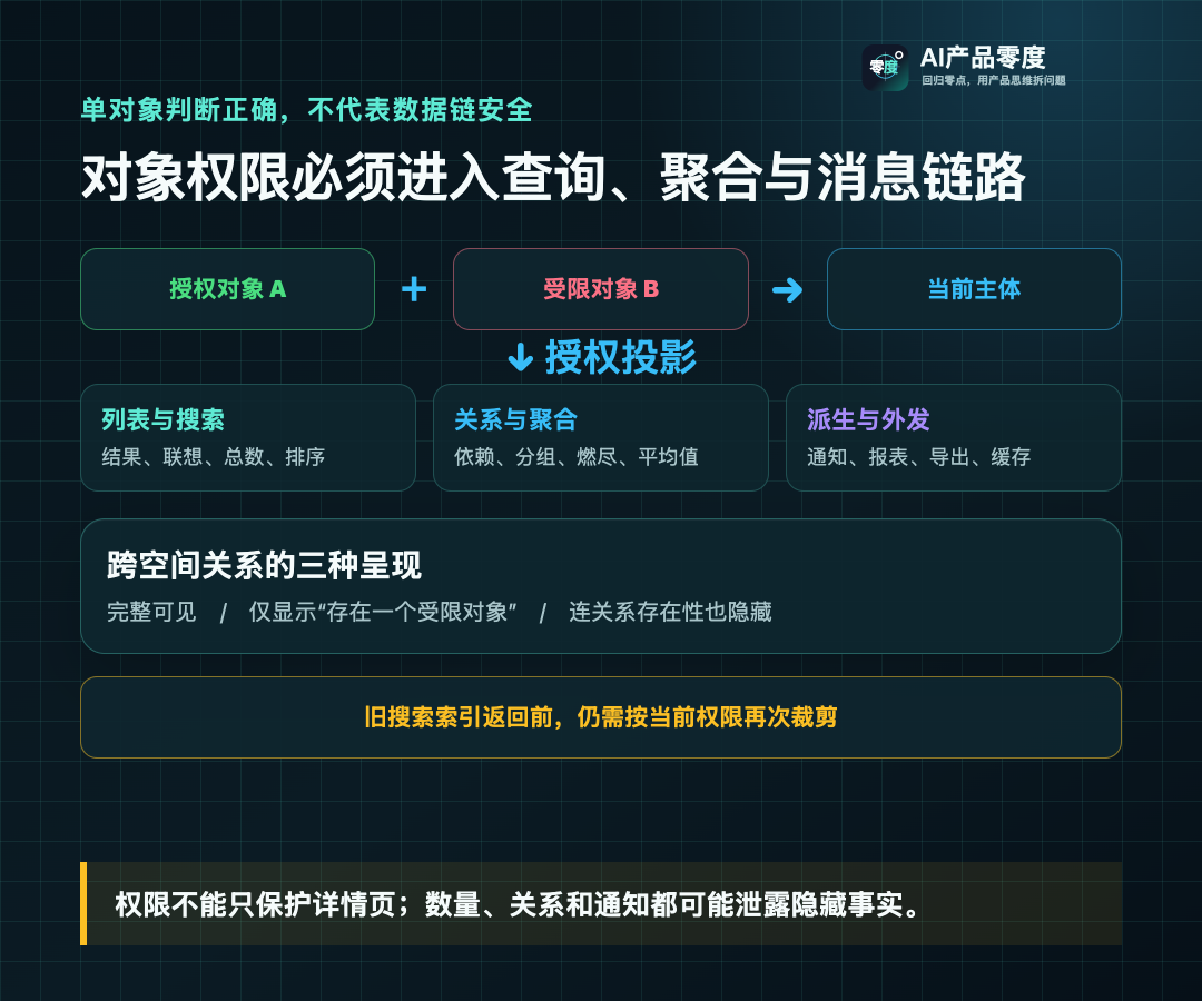 对象授权必须进入查询、聚合、关系和消息的完整数据链