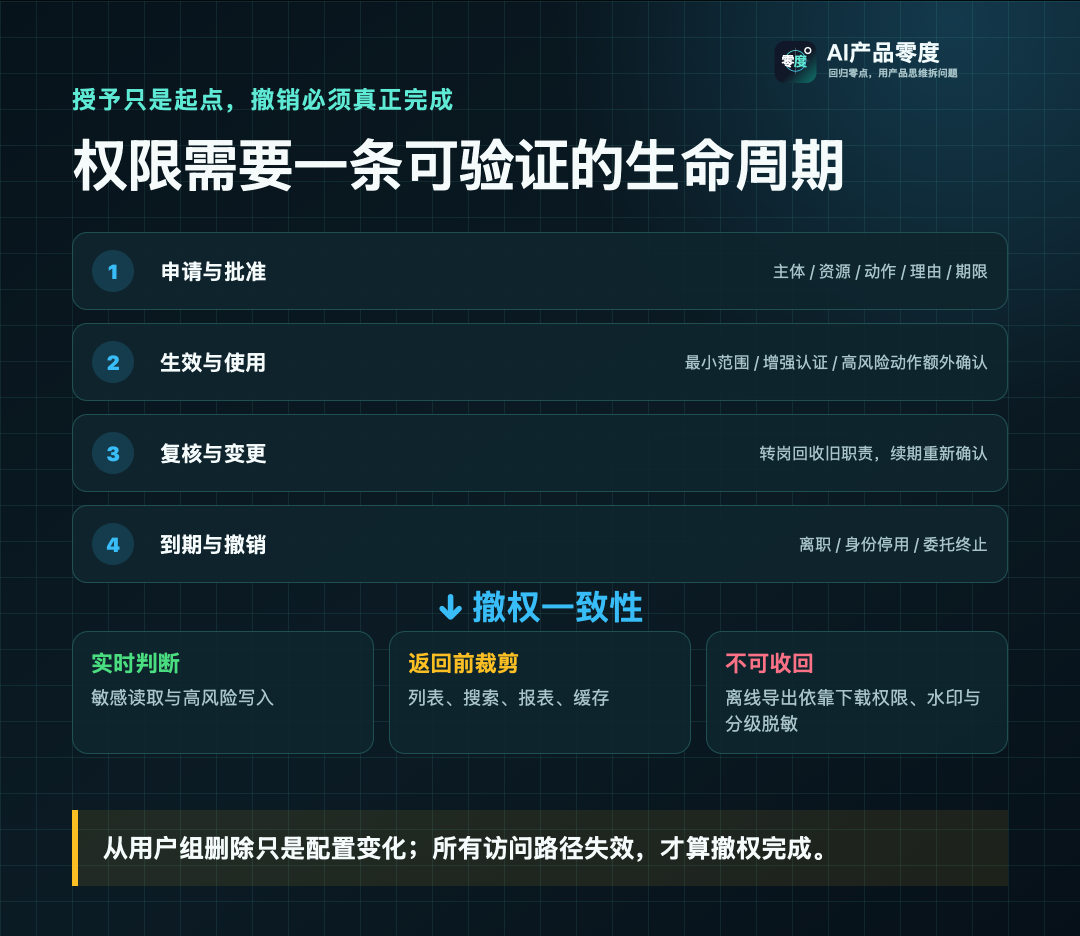 权限从授予到撤销必须形成可验证的生命周期