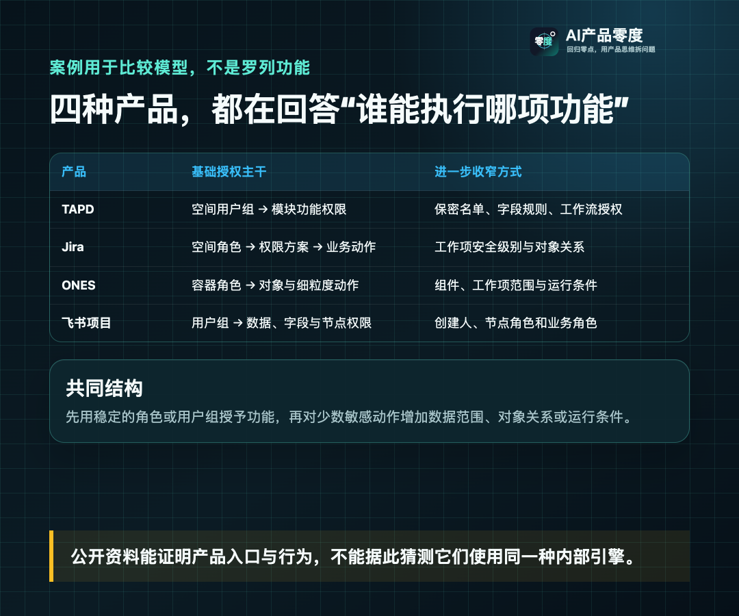 四种产品都在组合空间、对象、动作与运行关系
