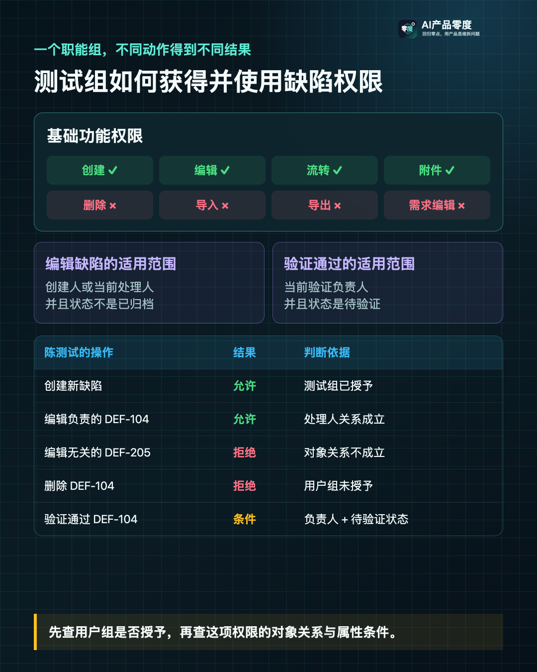 测试组先获得缺陷功能权限,再按对象关系和状态限定适用范围