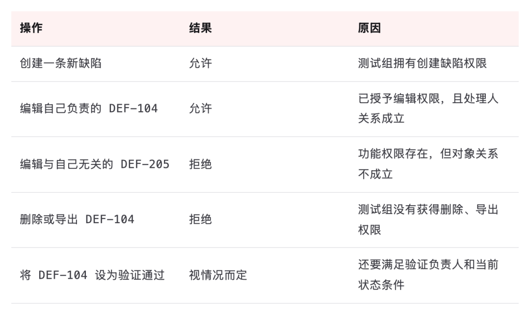 表格:操作、结果、原因,共 5 行