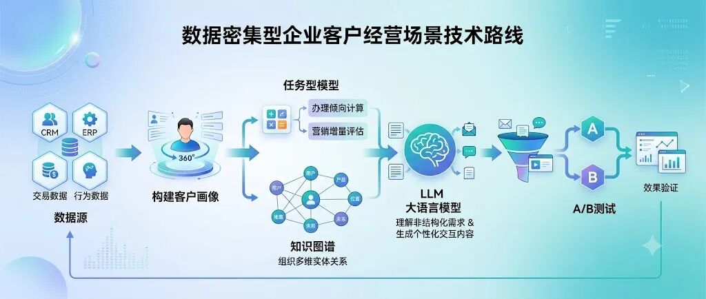 推荐系统中,大模型该做哪一步(下):任务型模型、大模型与知识图谱的分工 推荐系统中,大模型该做哪一步(下):任务型模型、大模型与知识图谱的分工