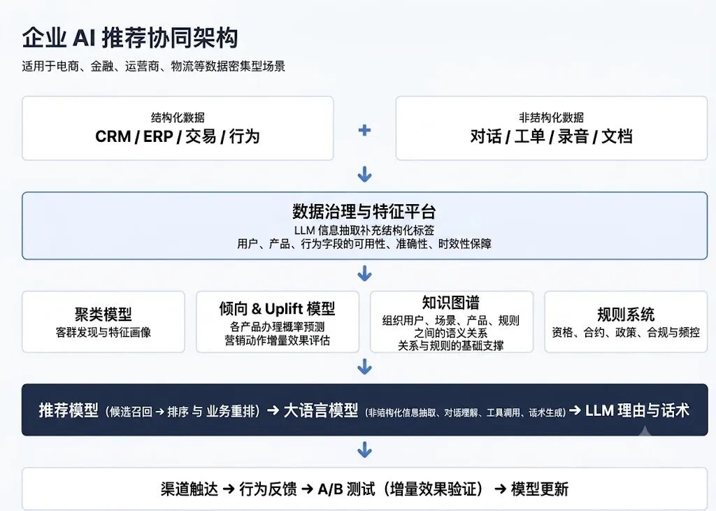 推荐系统中,大模型该做哪一步(下):任务型模型、大模型与知识图谱的分工 推荐系统中,大模型该做哪一步(下):任务型模型、大模型与知识图谱的分工