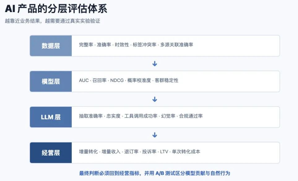 推荐系统中,大模型该做哪一步(下):任务型模型、大模型与知识图谱的分工 推荐系统中,大模型该做哪一步(下):任务型模型、大模型与知识图谱的分工