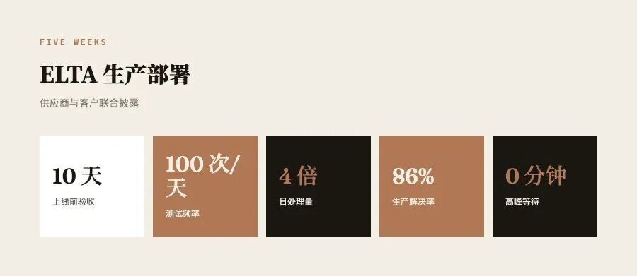 ELTA 的语音智能体在五周内接入真实包裹查询流程