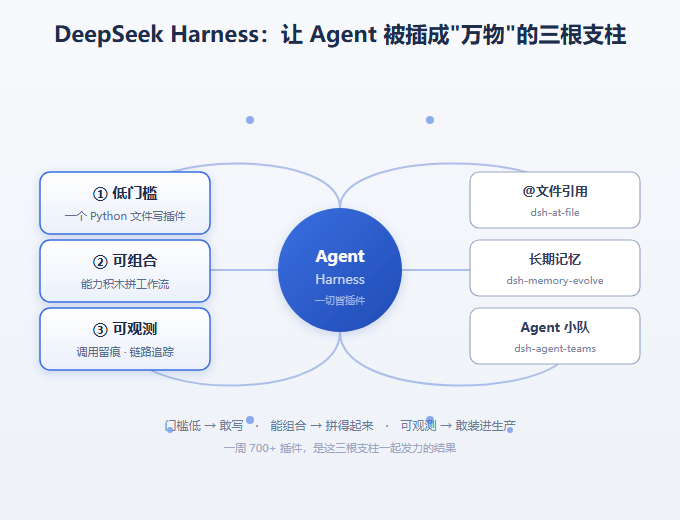 DeepSeek Harness 让 Agent 被插成万物的三根支柱