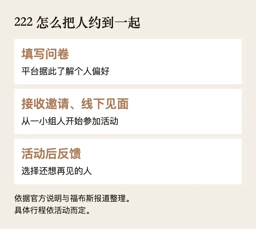 222从问卷到见面的主要步骤,依据官网与福布斯报道整理。具体行程依活动而定。