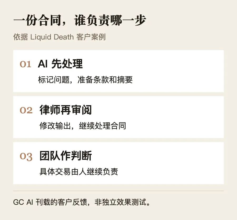 Liquid Death案例中的工作分工,依据GC AI刊载的客户反馈整理,非我们实测。