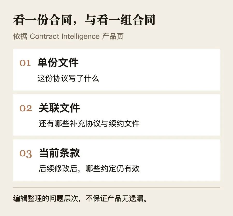 单份合同与合同组合的不同问题,依据Contract Intelligence产品页整理。