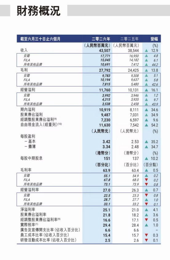 线上涨14.2%,线下跌2.4%:运动消费的“温差”从哪来