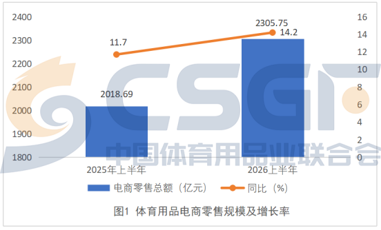 线上涨14.2%,线下跌2.4%:运动消费的“温差”从哪来