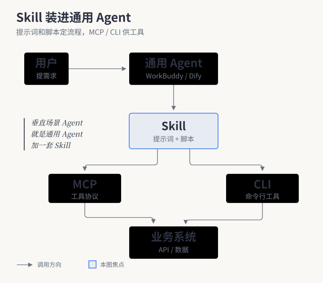 Skill 装进通用 Agent:通用 Agent 加一套 Skill 就是垂直 Agent