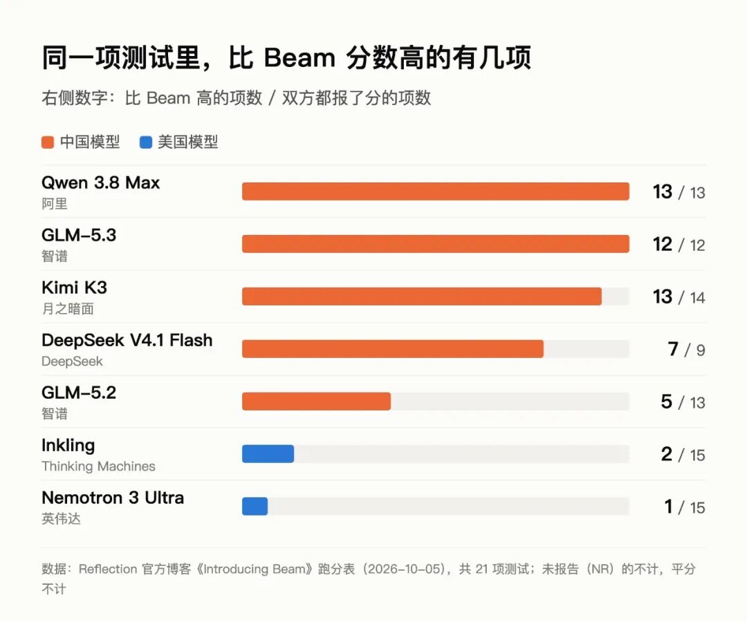 按官方跑分表统计,只计双方都报了分的项目