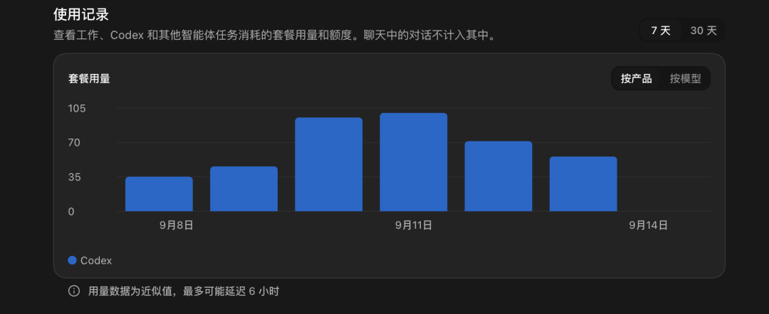 Codex 近 7 天套餐用量记录