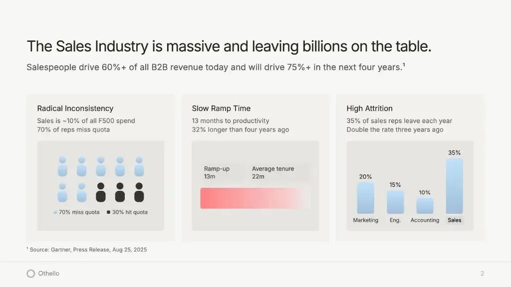 融资 deck 里引用的行业数据：销售带来 60% 以上的 B2B 收入，新人 13 个月才出业绩，每年 35% 的销售离职。图片来自 Othello 的融资 deck