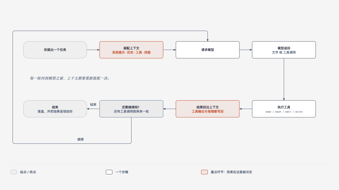 图 1|一次任务的一生:从你按下回车,到结果落到你面前