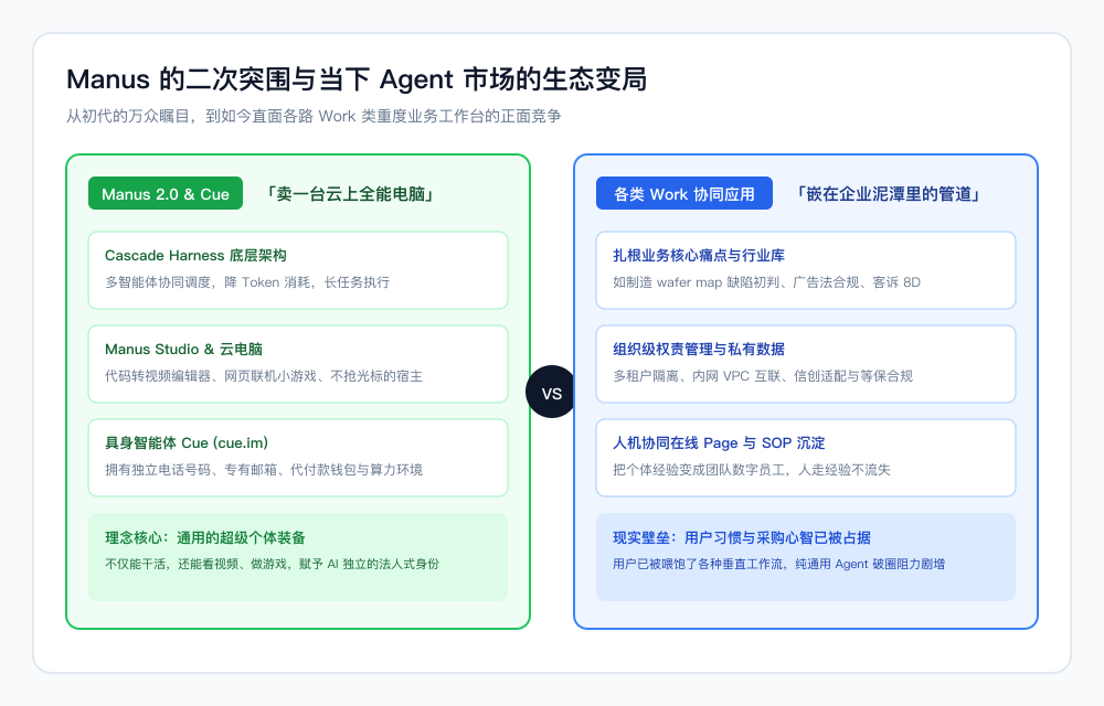 Manus 进化路线与当下 Work 协同红海的对比