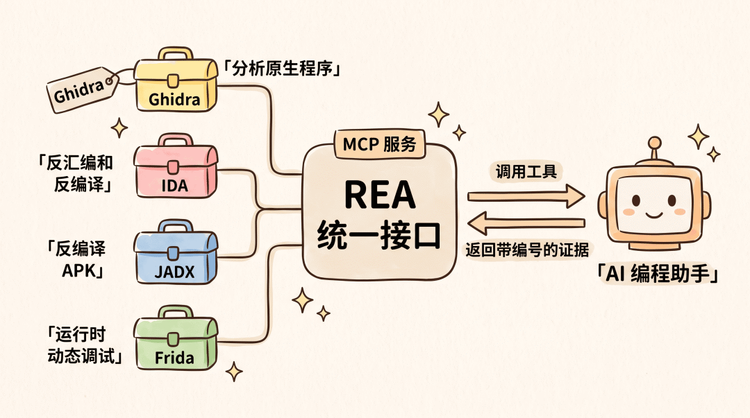 REA 把逆向工具打包给 AI 调用