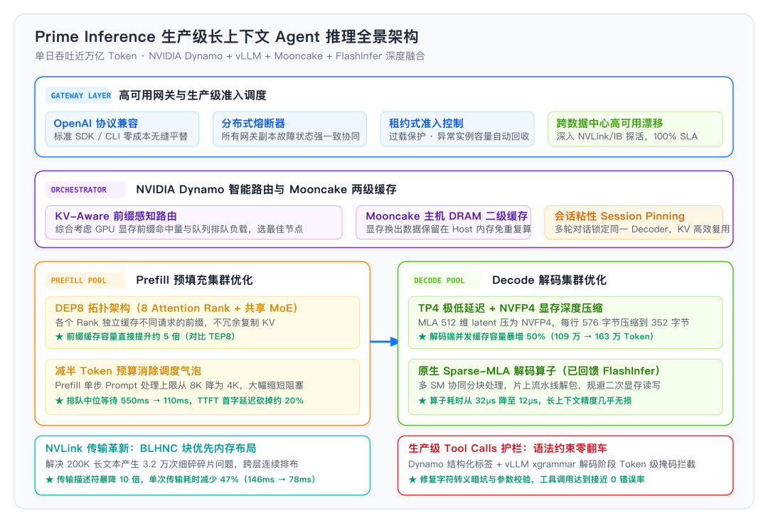 Prime Inference 生产级全景架构白板图