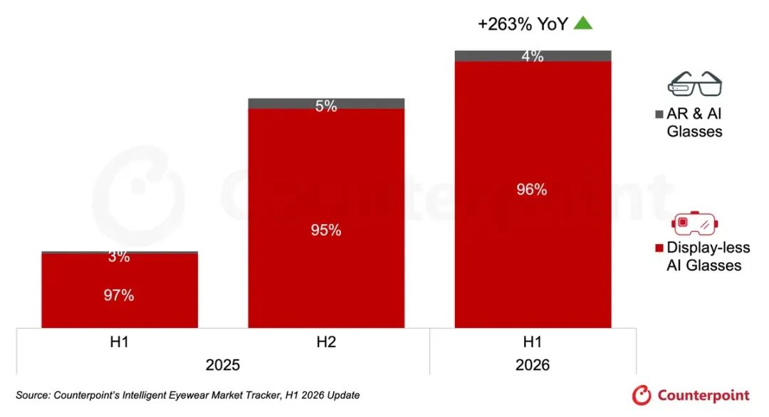 [PR] Global AI Smart Glasses H1 2026_CHARTS_1.png